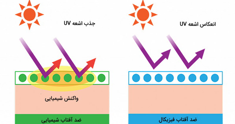 واکنش شیمیایی و فیزیکی ضد آفتاب